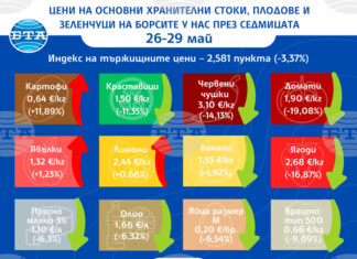 Цените на едро на повечето плодове, зеленчуци и основни хранителни продукти бележат спад у нас тази седмица, отчита ДКСБТ