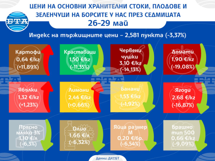 Цените на едро на повечето плодове, зеленчуци и основни хранителни продукти бележат спад у нас тази седмица, отчита ДКСБТ