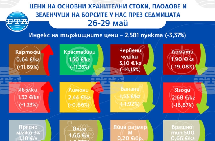 Цените на едро на повечето плодове, зеленчуци и основни хранителни продукти бележат спад у нас тази седмица, отчита ДКСБТ