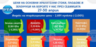 Повечето зеленчуци поевтиняват и през тази седмица на борсите у нас, докато цената на плодовете се вдига, показват данните на ДКСБТ