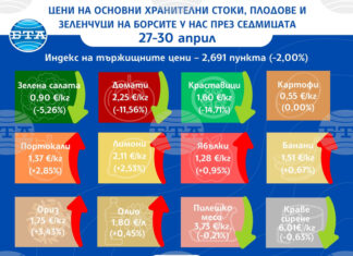 Повечето зеленчуци поевтиняват и през тази седмица на борсите у нас, докато цената на плодовете се вдига, показват данните на ДКСБТ
