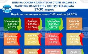 Повечето зеленчуци поевтиняват и през тази седмица на борсите у нас, докато цената на плодовете се вдига, показват данните на ДКСБТ
