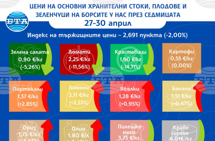 Повечето зеленчуци поевтиняват и през тази седмица на борсите у нас, докато цената на плодовете се вдига, показват данните на ДКСБТ