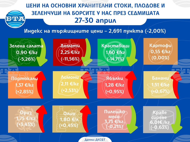 Повечето зеленчуци поевтиняват и през тази седмица на борсите у нас, докато цената на плодовете се вдига, показват данните на ДКСБТ