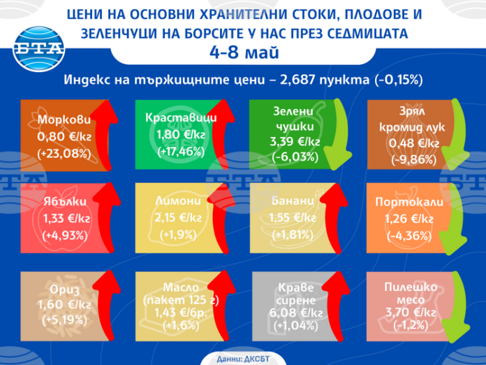 Повечето зеленчуци поевтиняват на борсите у нас тази седмица, докато плодовете поскъпват, сочат данните на ДКСБТ