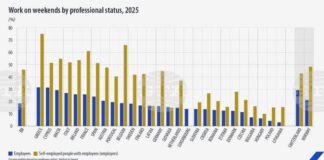 През уикендите са работили 21 процента от трудещите се в ЕС през 2025 г.