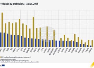 През уикендите са работили 21 процента от трудещите се в ЕС през 2025 г.