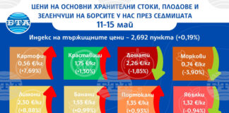 Спад в цените на основни хранителни стоки на борсите у нас през седмицата отчитат от Държавната комисия по стоковите борси и тържищата