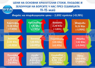 Спад в цените на основни хранителни стоки на борсите у нас през седмицата отчитат от Държавната комисия по стоковите борси и тържищата