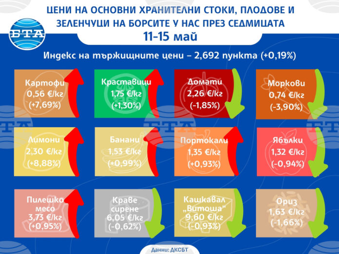 Спад в цените на основни хранителни стоки на борсите у нас през седмицата отчитат от Държавната комисия по стоковите борси и тържищата