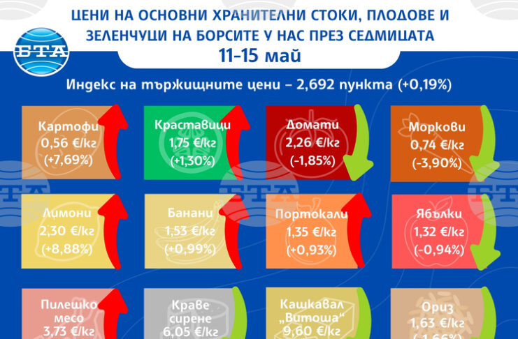 Спад в цените на основни хранителни стоки на борсите у нас през седмицата отчитат от Държавната комисия по стоковите борси и тържищата