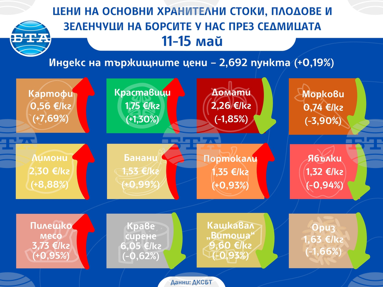 Спад в цените на основни хранителни стоки на борсите у нас през седмицата отчитат от Държавната комисия по стоковите борси и тържищата