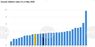 България е с най-високата годишна инфлация в еврозоната през май - 6,3 на сто, потвърждават резервираните данни на Евростат