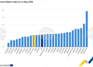 България е с най-високата годишна инфлация в еврозоната през май - 6,3 на сто, потвърждават резервираните данни на Евростат