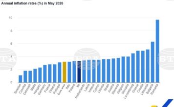Евростат: България е с най-високата годишна инфлация в еврозоната през май България е с най-високата годишна инфлация в еврозоната през май - 6,3 на сто, потвърждават резервираните данни на Евростат