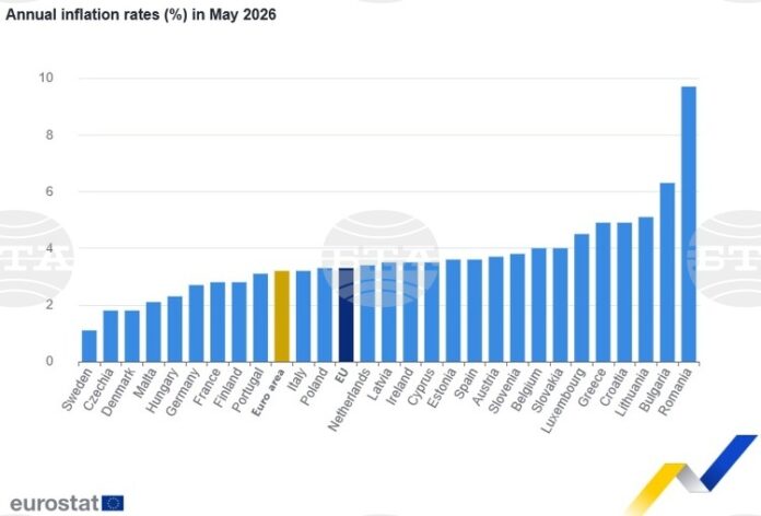 България е с най-високата годишна инфлация в еврозоната през май - 6,3 на сто, потвърждават резервираните данни на Евростат