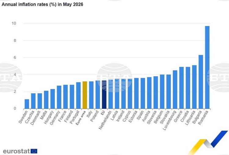 През май 2026 г инфлацията в България е достигнала 6