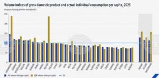 България и Гърция са на последно място по брутен вътрешен продукт на човек от населението в ЕС, начело е Люксембург