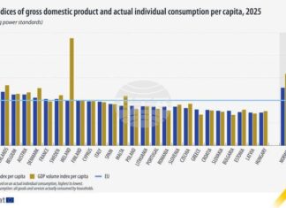 България и Гърция са на последно място по брутен вътрешен продукт на човек от населението в ЕС, начело е Люксембург
