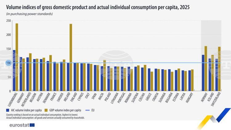 България и Гърция са на последно място по брутен вътрешен продукт на човек от населението в ЕС, начело е Люксембург