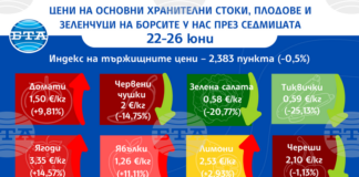 Цените на едро на основни хранителни стоки, плодове и зеленчуци продължават да се движат надолу у нас и тази седмица, отчита ДКСБТ