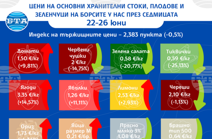 Цените на едро на основни хранителни стоки, плодове и зеленчуци продължават да се движат надолу у нас и тази седмица, отчита ДКСБТ