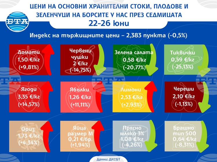 Цените на едро на основни хранителни стоки, плодове и зеленчуци продължават да се движат надолу у нас и тази седмица, отчита ДКСБТ