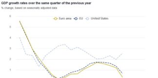 България е четвърта в ЕС по годишен растеж на икономиката