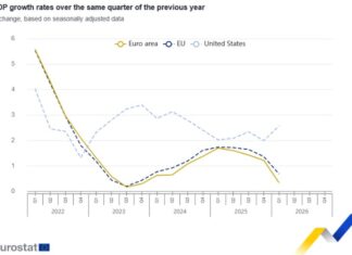 България е четвърта в ЕС по годишен растеж на икономиката
