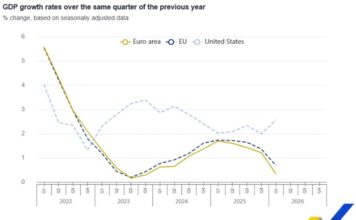 България е четвърта в ЕС по годишен растеж на икономиката