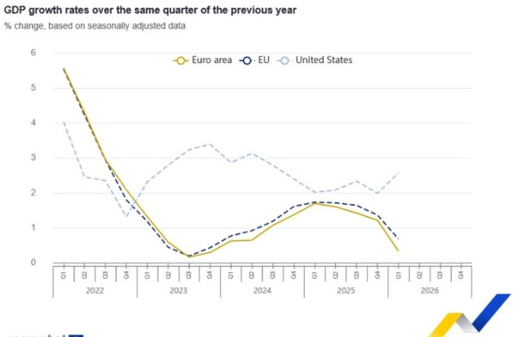 България е четвърта в ЕС по годишен растеж на икономиката