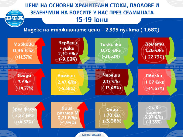С близо 23 на сто надолу е цената на доматите на борсите у нас тази седмица, отчита ДКСБТ