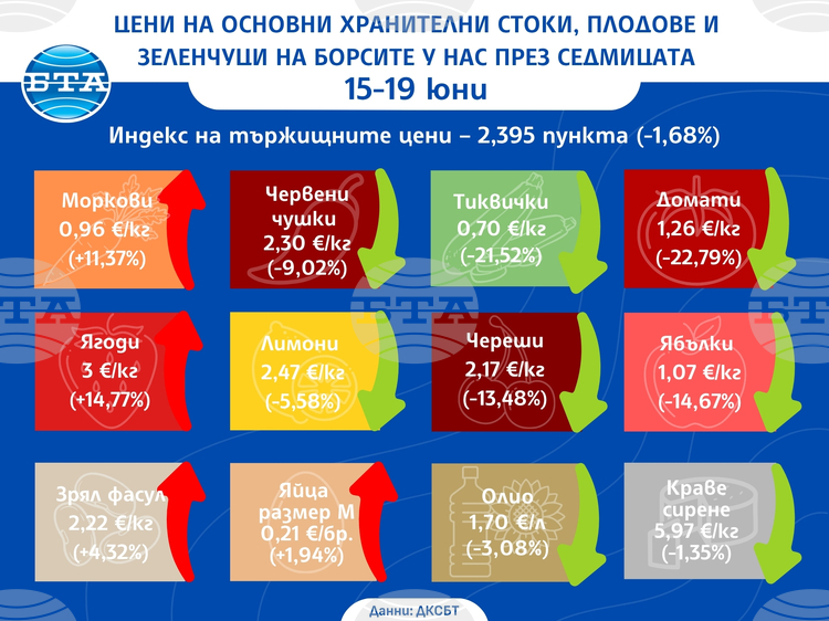 С близо 23 на сто надолу е цената на доматите на борсите у нас тази седмица, отчита ДКСБТ
