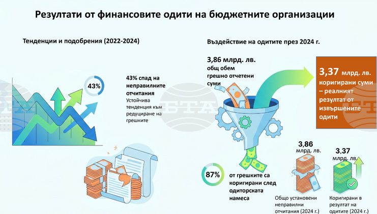 Сметната палата предотврати грешки за 3,37 млрд. лева в отчетите на бюджетните организации за 2024 г., съобщават от одитната институция
