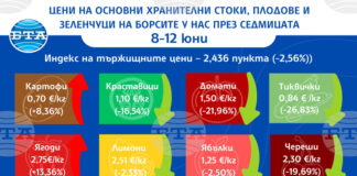 Спад на цените на едро на повечето плодове и зеленчуци, и на някои основни хранителни стоки през седмицата отчитат от ДКСБТ