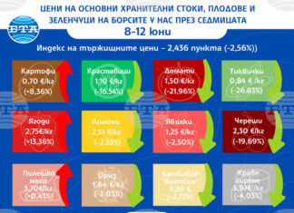 Спад на цените на едро на повечето плодове и зеленчуци, и на някои основни хранителни стоки през седмицата отчитат от ДКСБТ