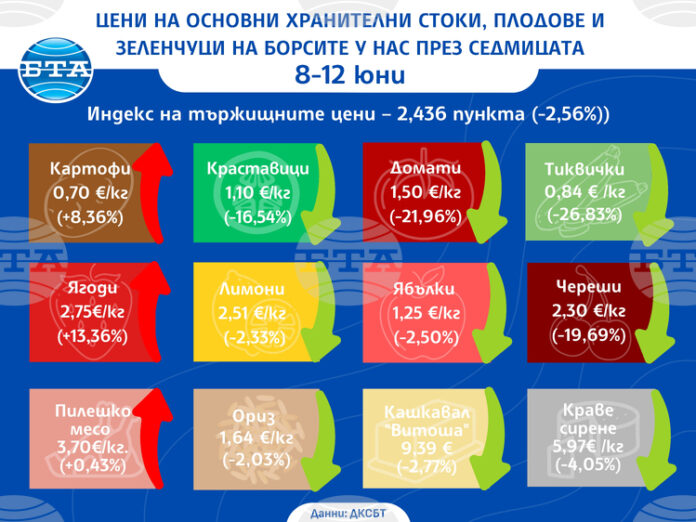 Спад на цените на едро на повечето плодове и зеленчуци, Спад на цените на едро на повечето плодове и зеленчуци, и на някои основни хранителни стоки през седмицата отчитат от ДКСБТ