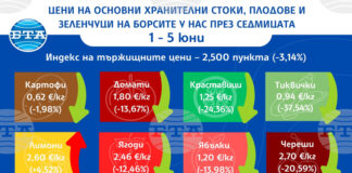 Спад на цените на повечето плодове и зеленчуци на борсите у нас през първата седмица на юни отчитат от ДКСБТ