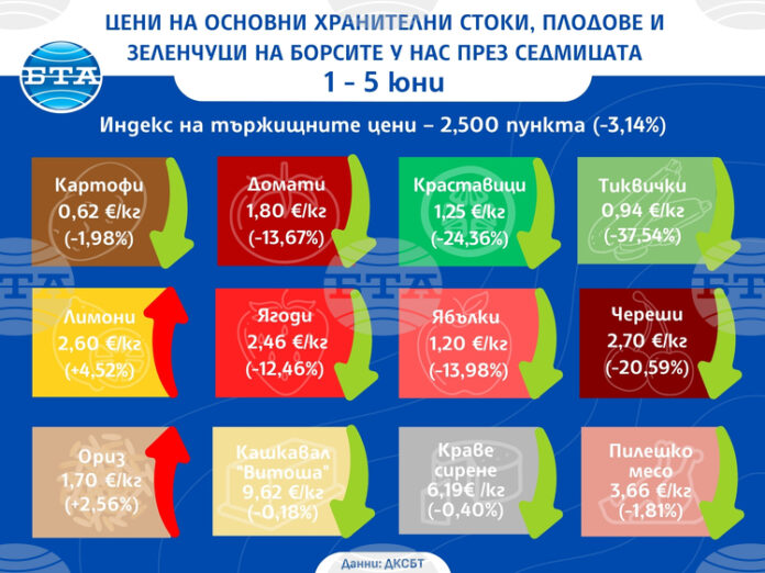 Спад на цените на повечето плодове и зеленчуци на борсите Спад на цените на повечето плодове и зеленчуци на борсите у нас през първата седмица на юни отчитат от ДКСБТ