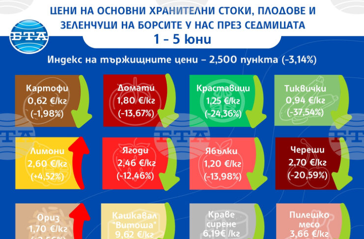 Спад на цените на повечето плодове и зеленчуци на борсите у нас през първата седмица на юни отчитат от ДКСБТ