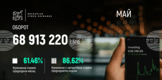 Търговията с облигации формира 60 процента от оборота на БФБ през май, съобщиха от борсата