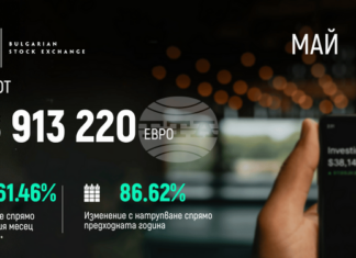 Търговията с облигации формира 60 процента от оборота на БФБ през май, съобщиха от борсата