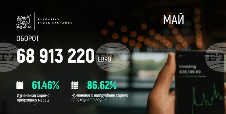 Търговията с облигации формира 60 процента от оборота на БФБ през май, съобщиха от борсата