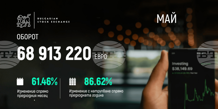 Търговията с облигации формира 60 процента от оборота на БФБ през май, съобщиха от борсата