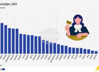 България е четвърта в ЕС по брой съдии на човек от населението, повече от половината са жени България е четвърта в ЕС по брой съдии на човек от населението, повече от половината са жени