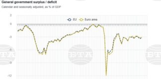 България е с най-голям бюджетен дефицит в ЕС и еврозоната през първото тримесечие на годината, показват сезонно коригирани данни на Евростат