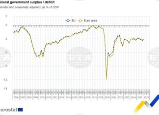 България е с най-голям бюджетен дефицит в ЕС и еврозоната през първото тримесечие на годината, показват сезонно коригирани данни на Евростат България е с най-голям бюджетен дефицит в ЕС и еврозоната през първото тримесечие на годината, показват сезонно коригирани данни на Евростат