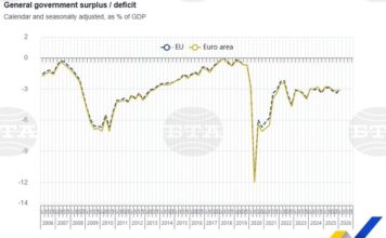 Евростат: България е с най-голям бюджетен дефицит в ЕС и еврозоната през първото тримесечие на годината България е с най-голям бюджетен дефицит в ЕС и еврозоната през първото тримесечие на годината, показват сезонно коригирани данни на Евростат