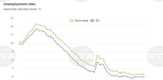 България остава и през май с най-ниска безработица в ЕС за шести пореден месец въпреки лек ръст на показателя, по данни на Евростат