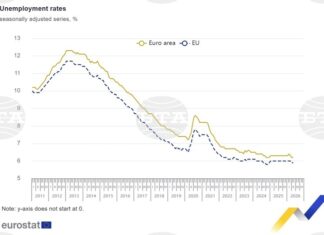 България остава и през май с най-ниска безработица в ЕС за шести пореден месец въпреки лек ръст на показателя, по данни на Евростат